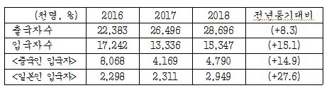           2018년 수출입 통계 [자료=한국은행]