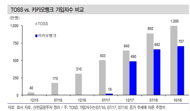 신한금융투자는 신한금융과 하나금융 컨센서스가 기존 인터넷은행을 뛰어넘는 혁신성을 보여줄 수 있다고 분석했다. [사진=신한금융투자]