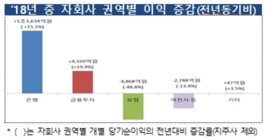 1일 금융감독원이 발표한 2018년 금융지주회사 잠정 실적 중 권역별 이익 증감 표. [사진=금융감독원]