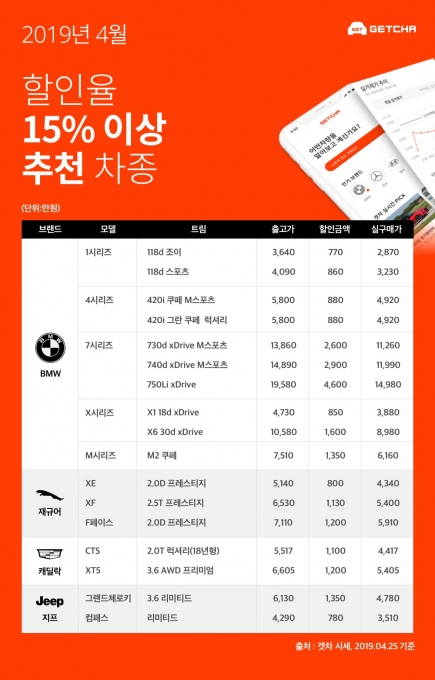 겟차, 4월에 사야 할 15% 이상 할인 수입차 공개. [사진=겟차]