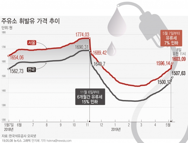 국내 기름값 변동 추이[그래프=뉴시스]