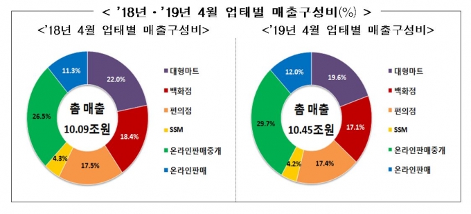 산업통상자원부에 따르면 온라인 부문의 성장이 전체 매출 성장을 이끌었다. [표=산업통상자원부]