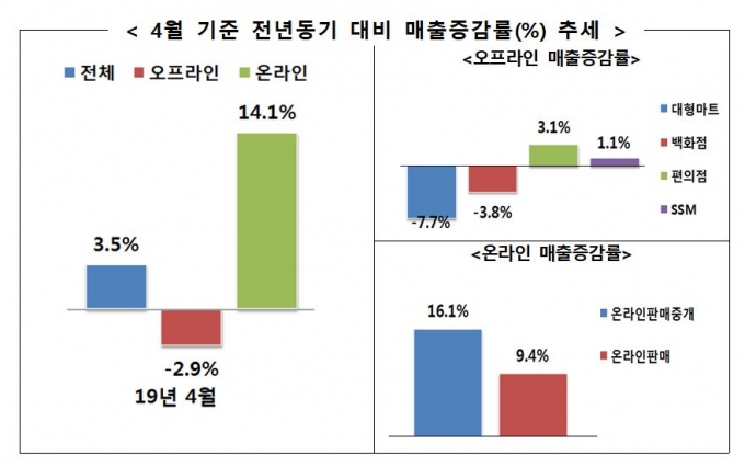 온라인 부문의 큰 성장과 대조적으로 오프라인 부문은 부진했다. [사진=산업통상자원부]