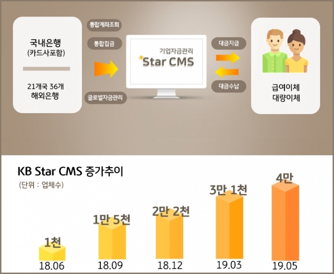 국민은행의 기업자금관리 플랫폼 'Star CMS' 가입 기업이 4만개를 돌파했다.[사진=국민은행]