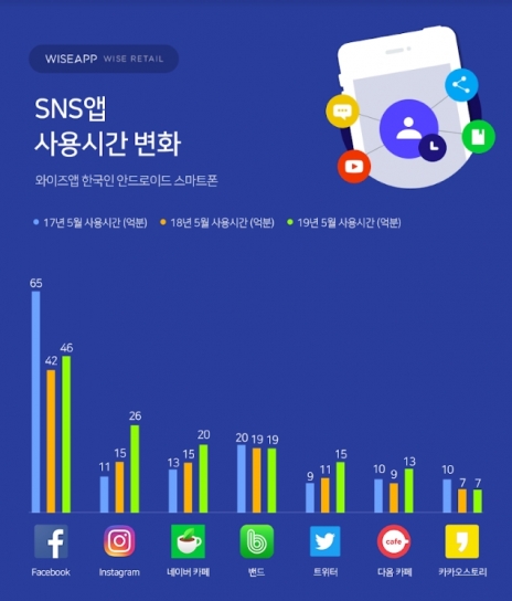 인스타그램이 30대가 가장 오래 사용하는 SNS로 조사됐다.  [와이즈앱]