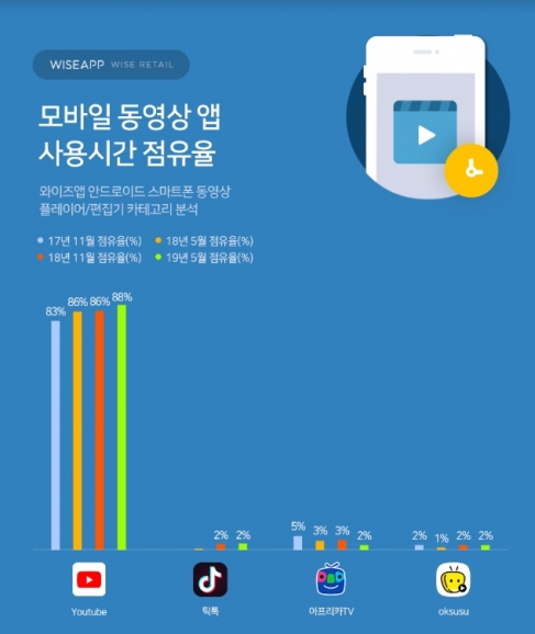 동영상 앱 사용시간 점유율  [와이즈앱]