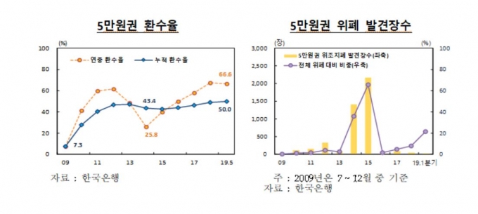 한국은행이 발표한 5만원권 환수율과 위폐 발견장수 통계 [이미지=한국은행]
