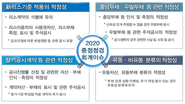 2020년도 중점 점검 회계이슈 [자료=금융감독원]