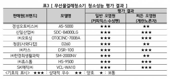  [표=한국소비자원]