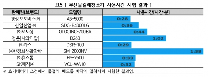  [표=한국소비자원]