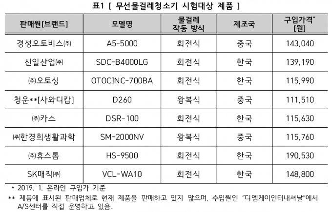 한국소비자원이 8개 무선물걸레청소기에 대한 비교분석을 진행했다. [표=한국소비자원]