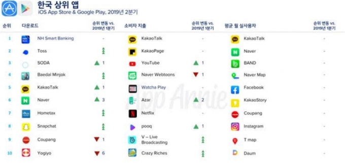 한국 상위 인기 앱  [앱애니 ]