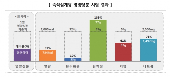 한국소비자원이 즉석삼계탕의 나트륨 함량이 지나치게 높다고 밝혔다. [표=한국소비자원]