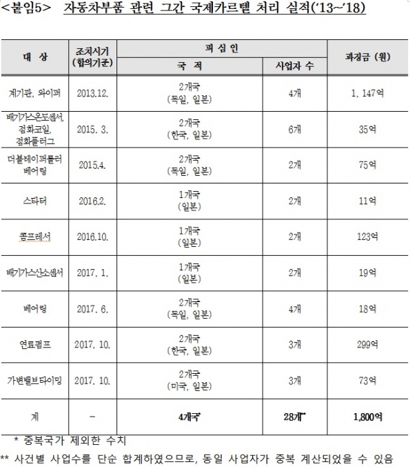 공정거래위원회가 적발한 자동차부품 관련 국제카르텔. [사진=공정거래위원회]