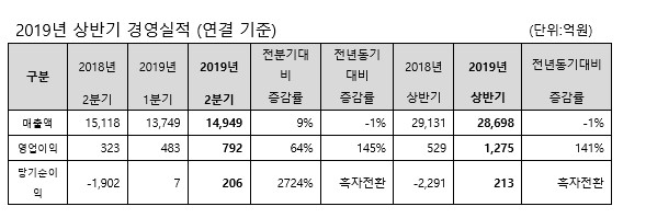 동국제강의 올해 상반기 실적 [표=동국제강]