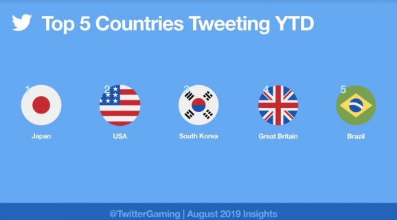 트위터는 한국이 게임 관련 대화가 많은 국가 3위에 올랐다고 21일 발표했다.  [트위터 ]