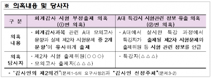 금융감독원이 올해 6월 실시한 공인회계사(CPA) 제2차 시험의 부정 출제 의혹과 관련해 논란이 된 S대 고시반 모의고사와 실제 시험 출제문항 간 동일·유사성이 인정된다고 밝혔다. 의혹내용 및 당사자. [자료=금융감독원]