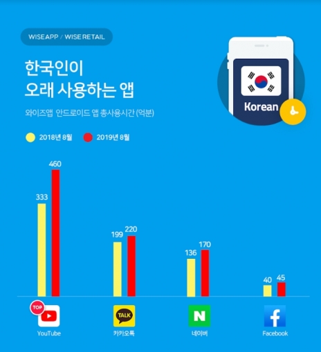 한국인이 오래 사용하는 앱 추이  [와이즈앱 ]