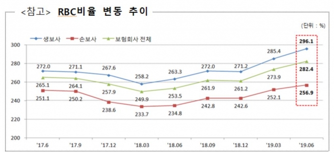 금융감독원이 발표한 RBC 비율 변동 추이 [이미지=금융감독원]