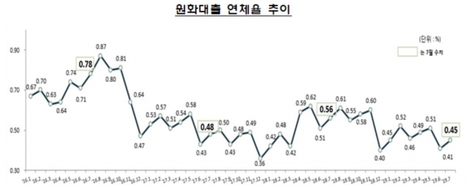 금융감독원이 발표한 원화대출 연체율 추이 [이미지=금융감독원]