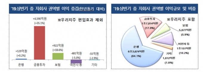 금융감독원이 발표한 올 상반기 금융회사 권역별 당기순이익 현황 [이미지=금융감독원]