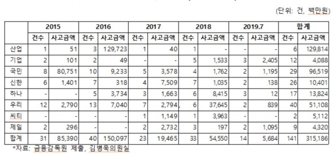 김병욱 의원이 공개한 은행별 금융사고 현황 [이미지=김병욱 의원실]