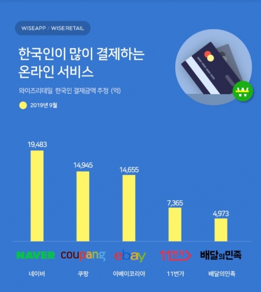 한국인이 가장 많이 결제하는 온라인 서비스로 네이버가 뽑혔다.  [와이즈앱 ]