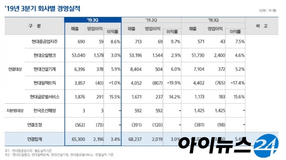 현대중공업지주 3분기 실적 [사진=현대중공업]