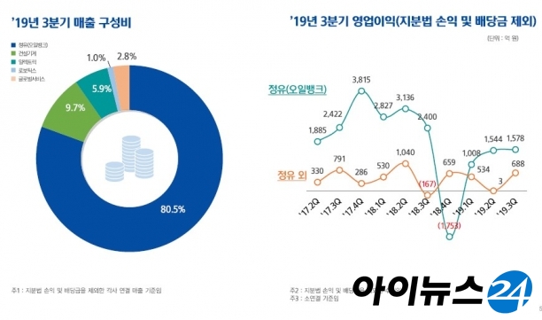 현대중공업지주 매출 구성 비율 [사진=현대중공업]