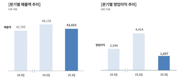 (주)두산의 3분기 연결기준 실적 [사진=두산]