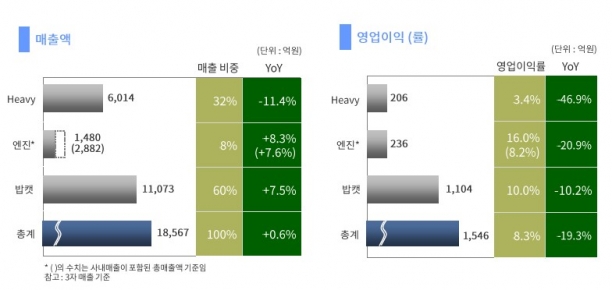 두산인프라코어의 3분기 실적[사진=두산]