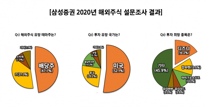 '2020년 해외주식 유망 테마'로 '배당주'(47.7%)가 1위를 기록했다. [자료=삼성증권]