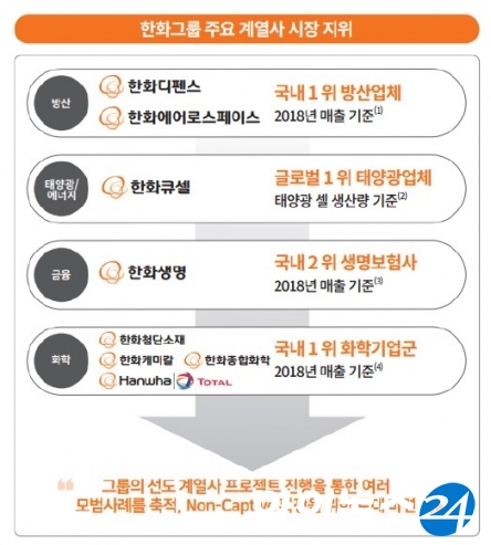 한화그룹 주요계열사 구성 [사진=한화]