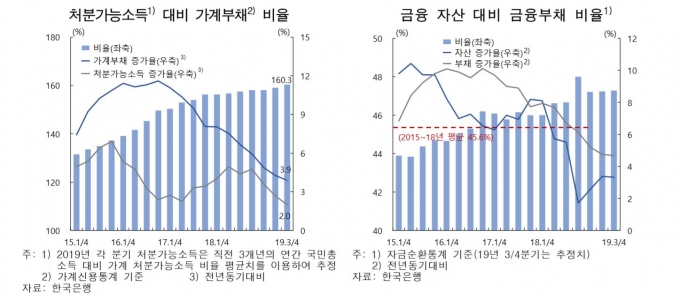 한국은행이 발표한 처분가능소득 대비 가계부채비율 [이미지=한국은행]