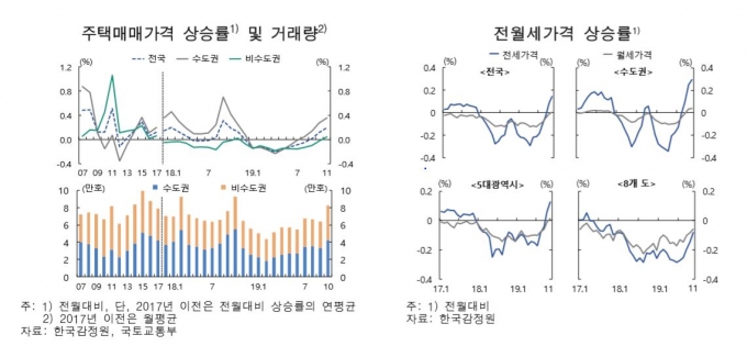 한국은행이 발표한 주택매매가격 상승률과 전월세가격 상승률 [이미지=한국은행]