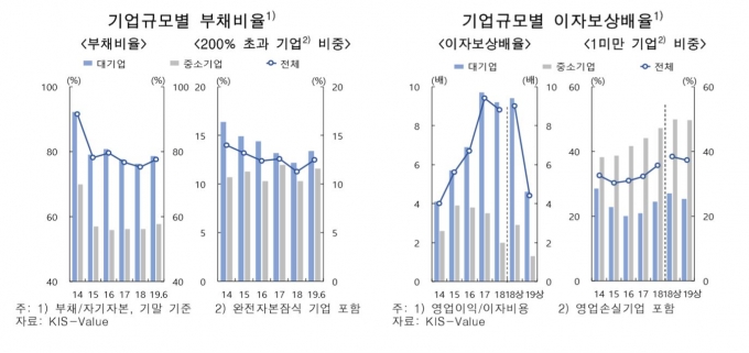 한국은행이 발표한 기업규모별 부채비율과 이자보상배율 [이미지=한국은행]
