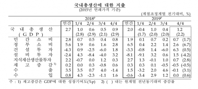 한국은행이 발표한 2019년 경제성장률 세부지표 [이미지=한국은행]
