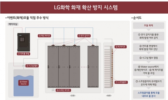 LG화학의 화재확산 방지 시스템 [사진=LG화학]