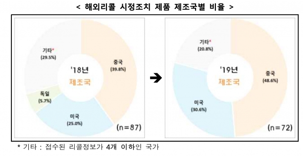  [그래프=한국소비자원]