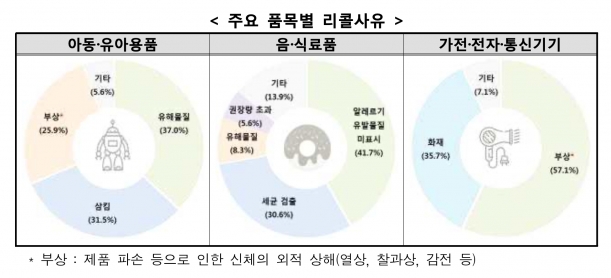  [그래프=한국소비자원]