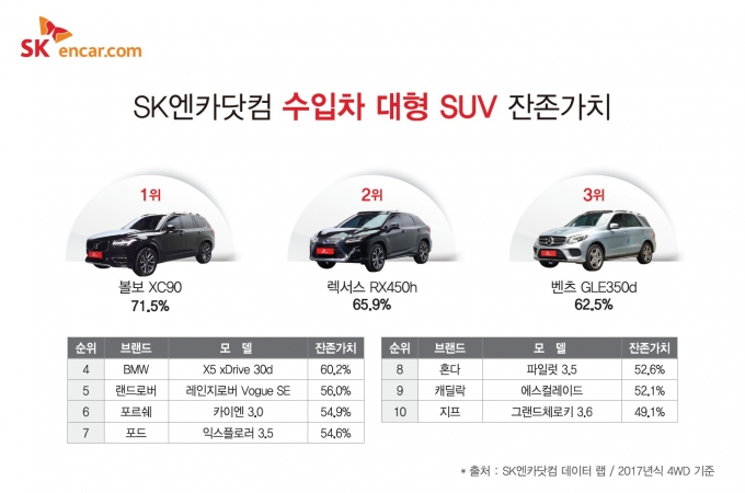 4일 SK엔카닷컴이 인기 수입 대형 SUV 10종의 잔존가치를 조사한 결과에 따르면 XC90이 1위를 차지했다. [사진=SK엔카닷컴]