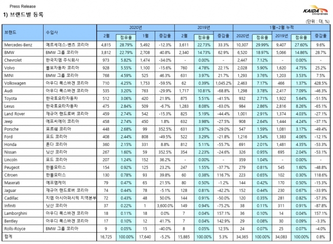 2020년 2월 한 달 수입차 신규 등록 대수. [사진=한국수입자동차협회]