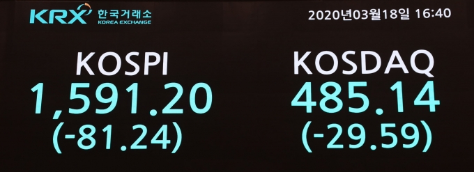 18일 코스피지수는 전 거래일 대비 4.86%(81.24포인트) 내린 1591.20에 거래를 마쳤다. 종가 기준 코스피가 1500대로 미끄러진 것은 지난 2010년 5월(1582.12) 이후 처음이다. [사진=한국거래소]