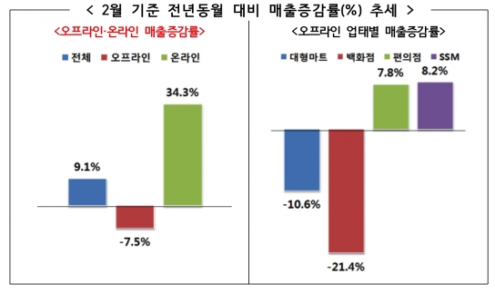 2월 유통업계가 지난해 같은 기간 대비 9.1%의 매출 성장을 기록했다. [그래프=산업통상자원부]