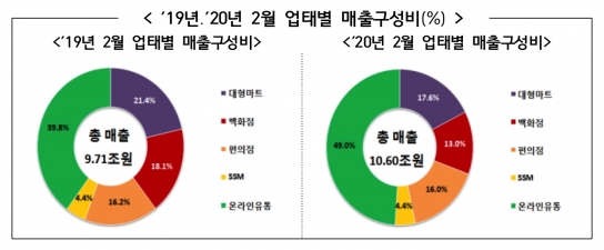 온라인 유통업체의 매출 비중이 절반에 가까워졌다. [그래프=산업통상자원부]