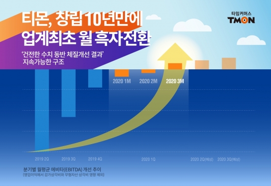 티몬이 업계 최초로 월간 흑자를 기록하며 IPO 성공 여부에 이목이 쏠리고 있다. [사진=티몬]