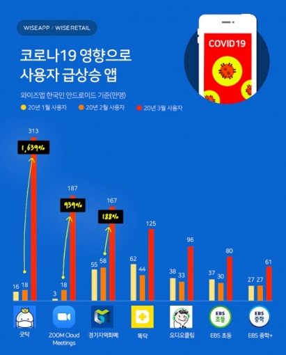 코로나19로 사용자가 급증한 앱  [와이즈앱 ]