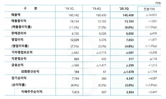 포스코의 올해 1분기 연결기준 실적 [표=포스코]