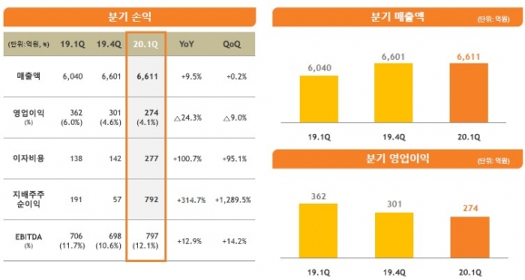 SKC 1분기 실적 [그래프=SKC]