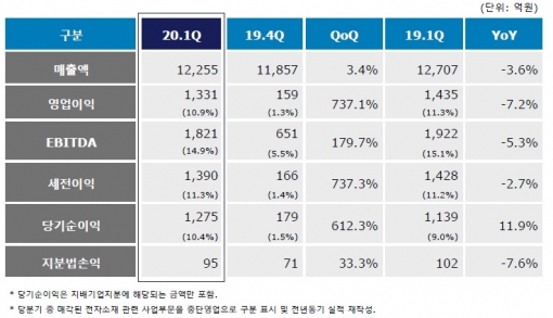 금호석유화학 1분기 실적 [표=금호석유화학]